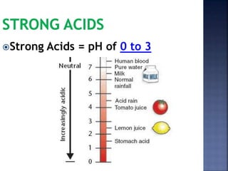Strong Acids = pH of 0 to 3 
 