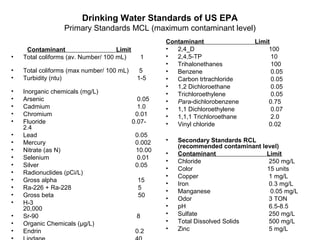 Drinking Water Standards of US EPA 
Primary Standards MCL (maximum contaminant level) 
Contaminant Limit 
• Total coliforms (av. Number/ 100 mL) 1 
• Total coliforms (max number/ 100 mL) 5 
• Turbidity (ntu) 1-5 
• Inorganic chemicals (mg/L) 
• Arsenic 0.05 
• Cadmium 1.0 
• Chromium 0.01 
• Fluoride 0.07- 
2.4 
• Lead 0.05 
• Mercury 0.002 
• Nitrate (as N) 10.00 
• Selenium 0.01 
• Silver 0.05 
• Radionuclides (pCi/L) 
• Gross alpha 15 
• Ra-226 + Ra-228 5 
• Gross beta 50 
• H-3 
20,000 
• Sr-90 8 
• Organic Chemicals (μg/L) 
• Endrin 0.2 
• Lindane 40 
Contaminant Limit 
• 2,4_D 100 
• 2,4,5-TP 10 
• Trihalonethanes 100 
• Benzene 0.05 
• Carbon trtrachloride 0.05 
• 1,2 Dichloroethane 0.05 
• Trichloroethylene 0.05 
• Para-dichlorobenzene 0.75 
• 1,1 Dichloroethylene 0.07 
• 1,1,1 Trichloroethane 2.0 
• Vinyl chloride 0.02 
• Secondary Standards RCL 
(recommended contaminant level) 
• Contaminant Limit 
• Chloride 250 mg/L 
• Color 15 units 
• Copper 1 mg/L 
• Iron 0.3 mg/L 
• Manganese 0.05 mg/L 
• Odor 3 TON 
• pH 6.5-8.5 
• Sulfate 250 mg/L 
• Total Dissolved Solids 500 mg/L 
• Zinc 5 mg/L 
 