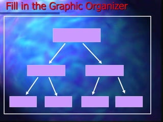 Fill in the Graphic Organizer
 