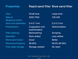 Properties Rapid sand filter Slow sand filter
Area Small area Large area
Rate of
filtration(L/m2/hr)
4000-7500 100-400
Sand size (diameter) 0.4-0.7 mm 0.2-0.3 mm
Pretreatment Coagulation and
sedimentation
Sedimentation
Filter cleaning Backwashing Scraping
Operation More skilled Less skilled
Removal of colour Good Better
Removal of bacteria 98-99% 99.9%-99.99%
Prior water storage Storage needed No need
Mr. Kuldeep Vyas M.Sc. (N)
 