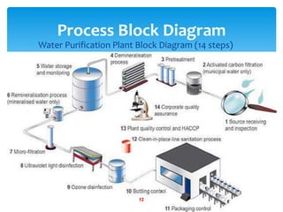  Water Purification Plant Block Diagram (14 steps)
Process Block Diagram
12
 