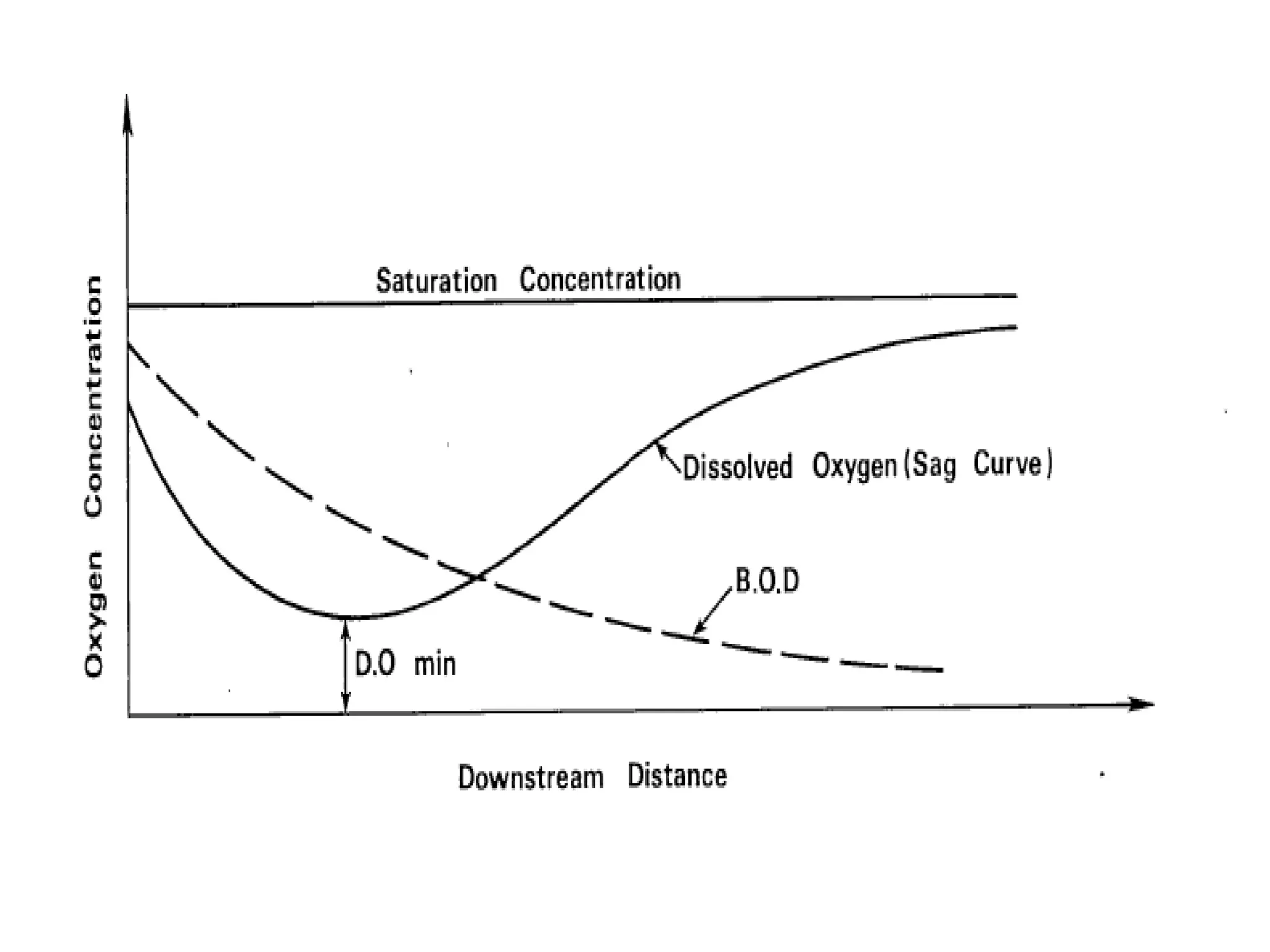 Anaerobic decomposition takes place
in
this zone
 