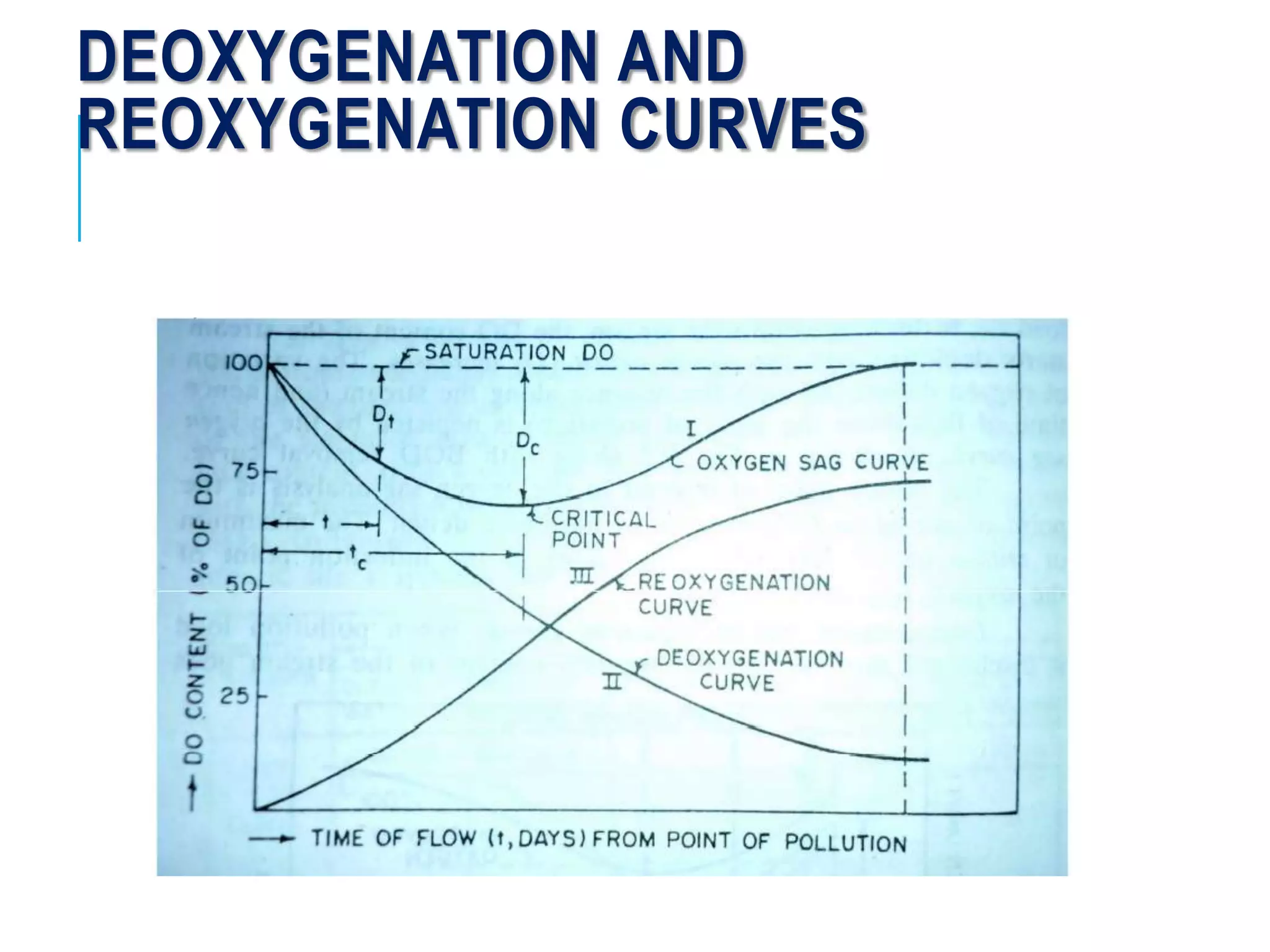 DEOXYGENATION AND
REOXYGENATION CURVES
 