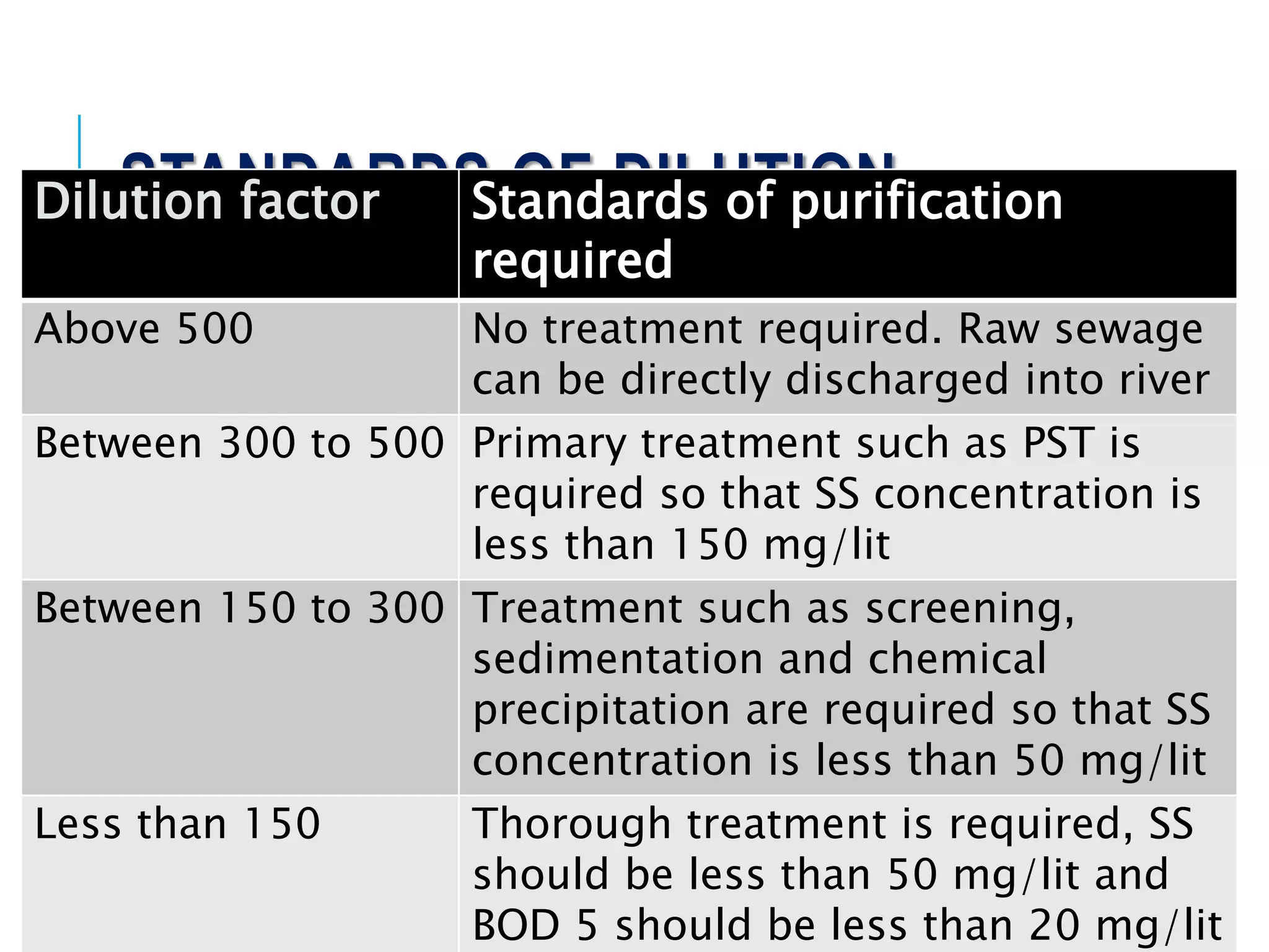 STANDARDS OF DILUTIONDilution factor Standards of purification
required
Above 500 No treatment required. Raw sewage
can be directly discharged into river
Between 300 to 500 Primary treatment such as PST is
required so that SS concentration is
less than 150 mg/lit
Between 150 to 300 Treatment such as screening,
sedimentation and chemical
precipitation are required so that SS
concentration is less than 50 mg/lit
Less than 150 Thorough treatment is required, SS
should be less than 50 mg/lit and
BOD 5 should be less than 20 mg/lit
 