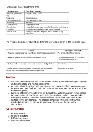 Functions of Water Treatment Units
The types of treatment required for different sources are given in the following table:
Unit treatment Function (removal)
Aeration, chemicals
use
Colour, Odour, Taste
Screening Floating matter
Chemical methods Iron, Manganese, etc.
Softening Hardness
Sedimentation Suspended matter
Coagulation Suspended matter, a part of colloidal matter and bacteria
Filtration Remaining colloidal dissolved matter, bacteria
Disinfection Pathogenic bacteria, Organic matter and Reducing
substances
Source Treatment required
1. Ground water and spring water fairly free from contamination No treatment or Chlorination
2. Ground water with chemicals, minerals and gases Aeration, coagulation (if necessary),
filtration and disinfection
3. Lakes, surface water reservoirs with less amount of pollution Disinfection
4. Other surface waters such as rivers, canals and impounded
reservoirs with a considerable amount of pollution
Complete treatment
Aeration
 Aeration removes odour and tastes due to volatile gases like hydrogen sulphide
and due to algae and related organisms.
 Aeration also oxidise iron and manganese, increases dissolved oxygen content
in water, removes CO2 and reduces corrosion and removes methane and other
flammable gases.
 Principle of treatment underlines on the fact that volatile gases in water escape
into atmosphere from the air-water interface and atmospheric oxygen takes
their place in water, provided the water body can expose itself over a vast
surface to the atmosphere. This process continues until an equilibrium is
reached depending on the partial pressure of each specific gas in the
atmosphere.
Types of Aerators
1. Gravity aerators
2. Fountain aerators
3. Diffused aerators
4. Mechanical aerators.
 
