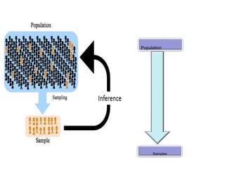 Population
Samples
 