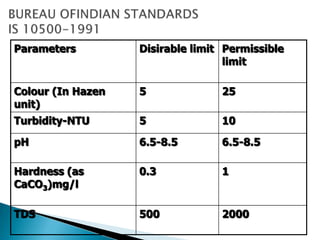 Parameters Disirable limit Permissible
limit
Colour (In Hazen
unit)
5 25
Turbidity-NTU 5 10
pH 6.5-8.5 6.5-8.5
Hardness (as
CaCO3)mg/l
0.3 1
TDS 500 2000
 