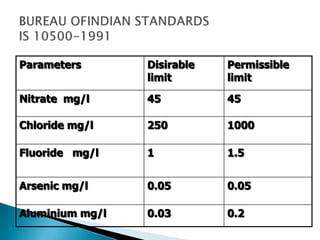 Parameters Disirable
limit
Permissible
limit
Nitrate mg/l 45 45
Chloride mg/l 250 1000
Fluoride mg/l 1 1.5
Arsenic mg/l 0.05 0.05
Aluminium mg/l 0.03 0.2
 
