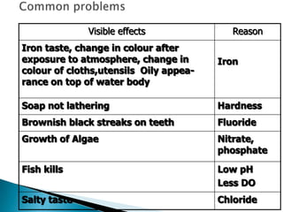 Visible effects Reason
Iron taste, change in colour after
exposure to atmosphere, change in
colour of cloths,utensils Oily appea-
rance on top of water body
Iron
Soap not lathering Hardness
Brownish black streaks on teeth Fluoride
Growth of Algae Nitrate,
phosphate
Fish kills Low pH
Less DO
Salty taste Chloride
 