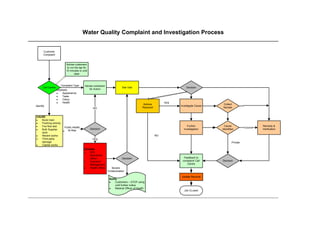 Water quality complaint investigation process