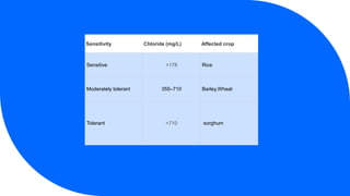 Sensitivity Chloride (mg/L) Affected crop
Sensitive <178 Rice
Moderately tolerant 355–710 Barley,Wheat
Tolerant >710 sorgh...