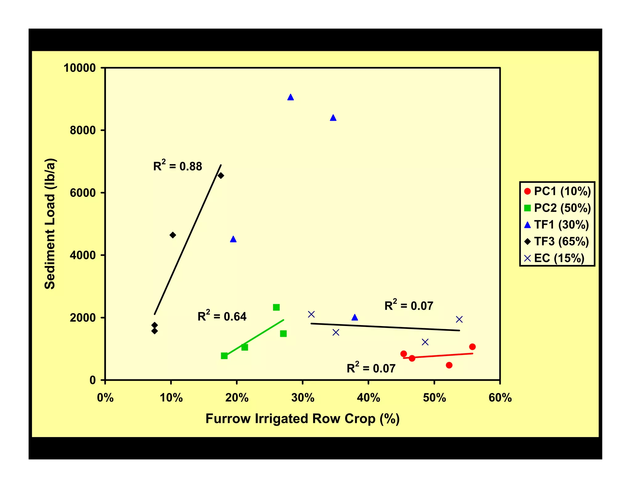 R
2
= 0.88
R
2
= 0.64
R
2
= 0.07
R
2
= 0.07
0
2000
4000
6000
8000
10000
0% 10% 20% 30% 40% 50% 60%
Furrow Irrigated Row Crop (%)
SedimentLoad(lb/a)
PC1 (10%)
PC2 (50%)
TF1 (30%)
TF3 (65%)
EC (15%)
 