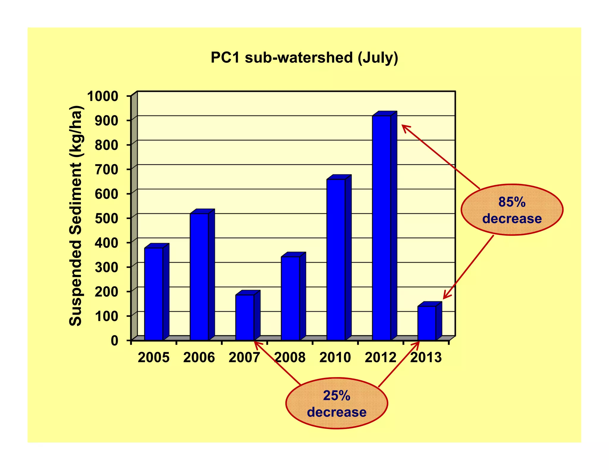 0
100
200
300
400
500
600
700
800
900
1000
2005 2006 2007 2008 2010 2012 2013
SuspendedSediment(kg/ha)
PC1 sub-watershed (July)
25%
decrease
85%
decrease
 