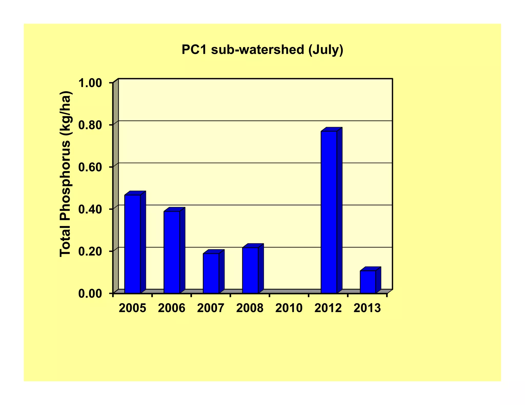 0.00
0.20
0.40
0.60
0.80
1.00
2005 2006 2007 2008 2010 2012 2013
TotalPhosphorus(kg/ha)
PC1 sub-watershed (July)
 