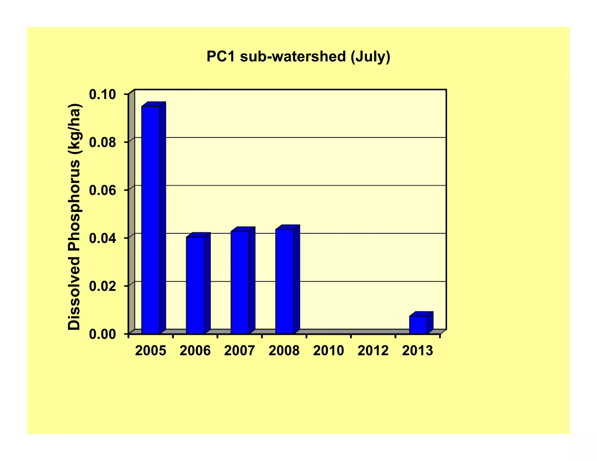 0.00
0.02
0.04
0.06
0.08
0.10
2005 2006 2007 2008 2010 2012 2013
DissolvedPhosphorus(kg/ha)
PC1 sub-watershed (July)
 