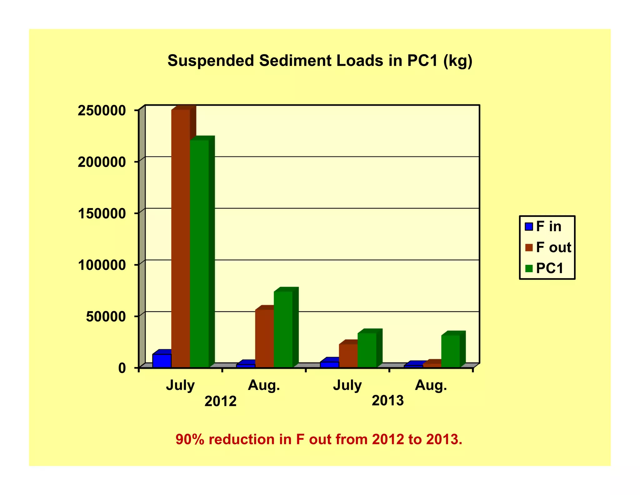 0
50000
100000
150000
200000
250000
July Aug. July Aug.
F in
F out
PC1
Suspended Sediment Loads in PC1 (kg)
2012 2013
90% reduction in F out from 2012 to 2013.
 