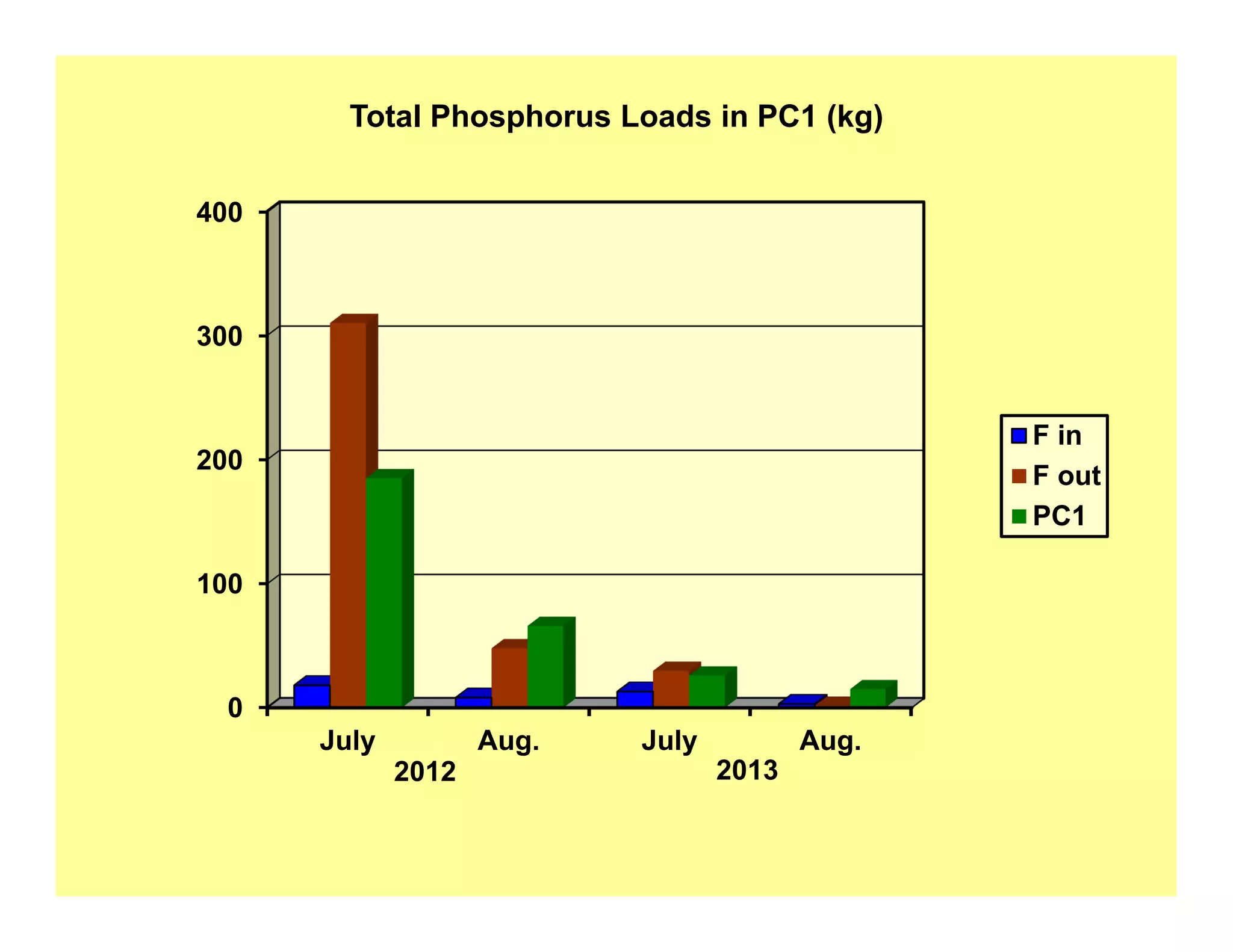 0
100
200
300
400
July Aug. July Aug.
F in
F out
PC1
Total Phosphorus Loads in PC1 (kg)
2012 2013
 
