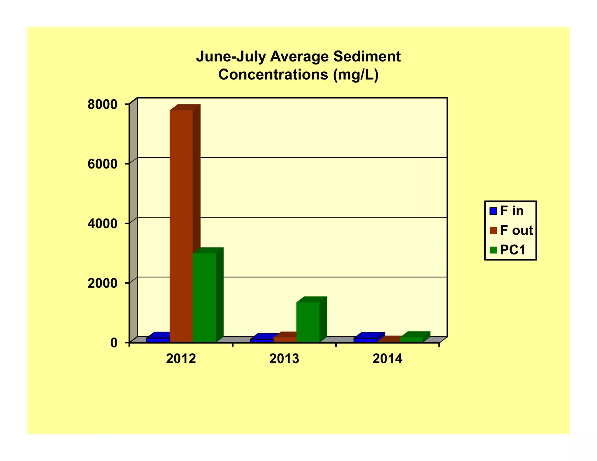 0
2000
4000
6000
8000
2012 2013 2014
F in
F out
PC1
June-July Average Sediment
Concentrations (mg/L)
 