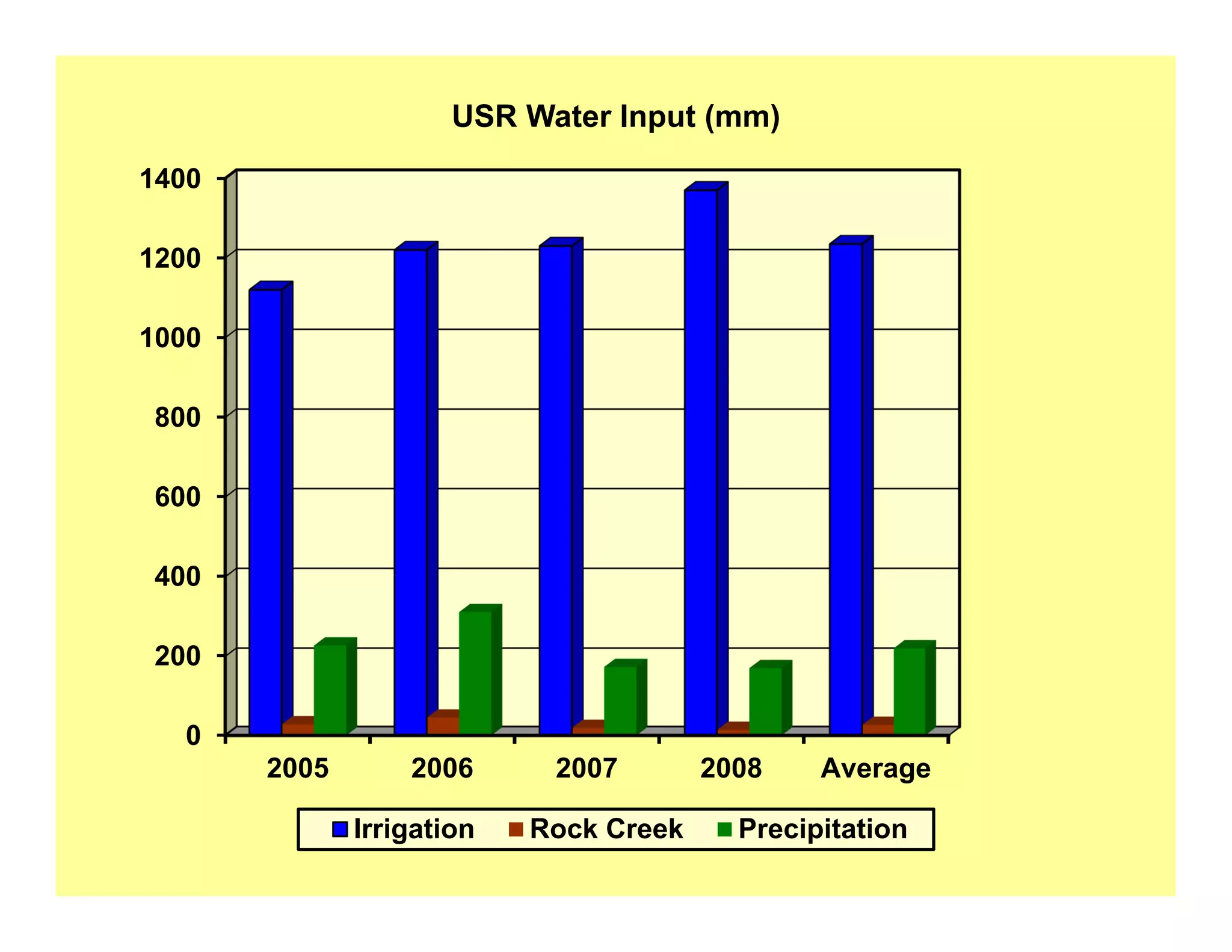 0
200
400
600
800
1000
1200
1400
2005 2006 2007 2008 Average
Irrigation Rock Creek Precipitation
USR Water Input (mm)
 