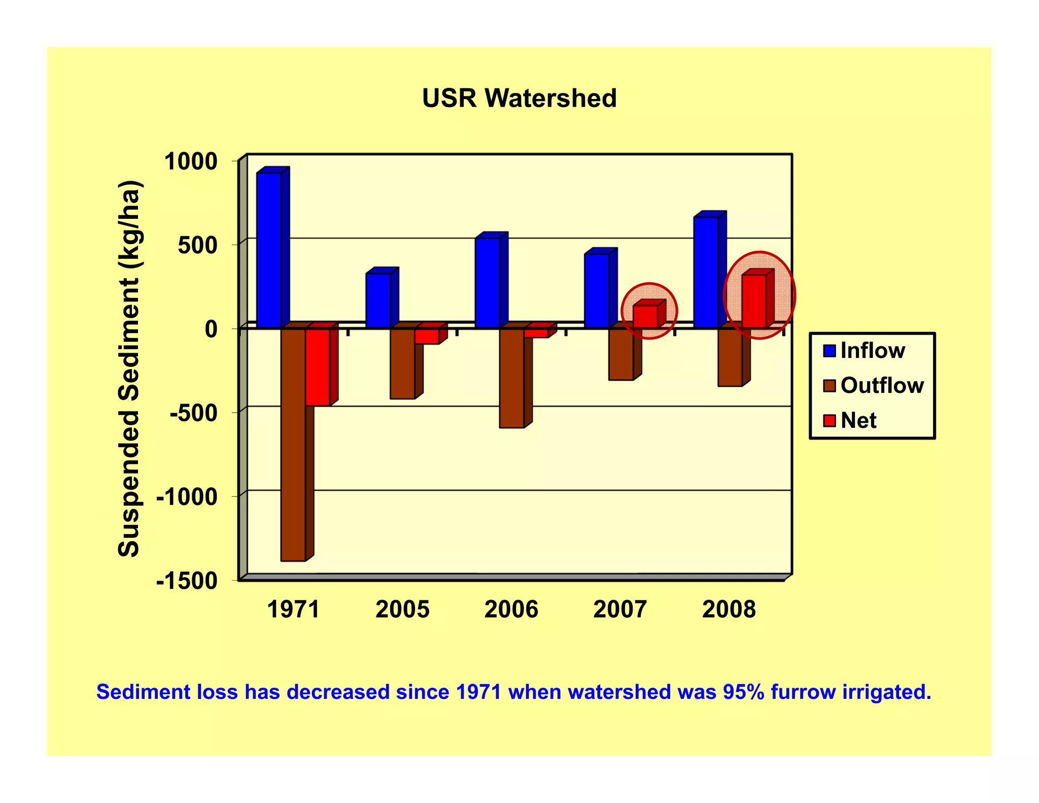 -1500
-1000
-500
0
500
1000
1971 2005 2006 2007 2008
SuspendedSediment(kg/ha)
Inflow
Outflow
Net
Sediment loss has decreased since 1971 when watershed was 95% furrow irrigated.
USR Watershed
 