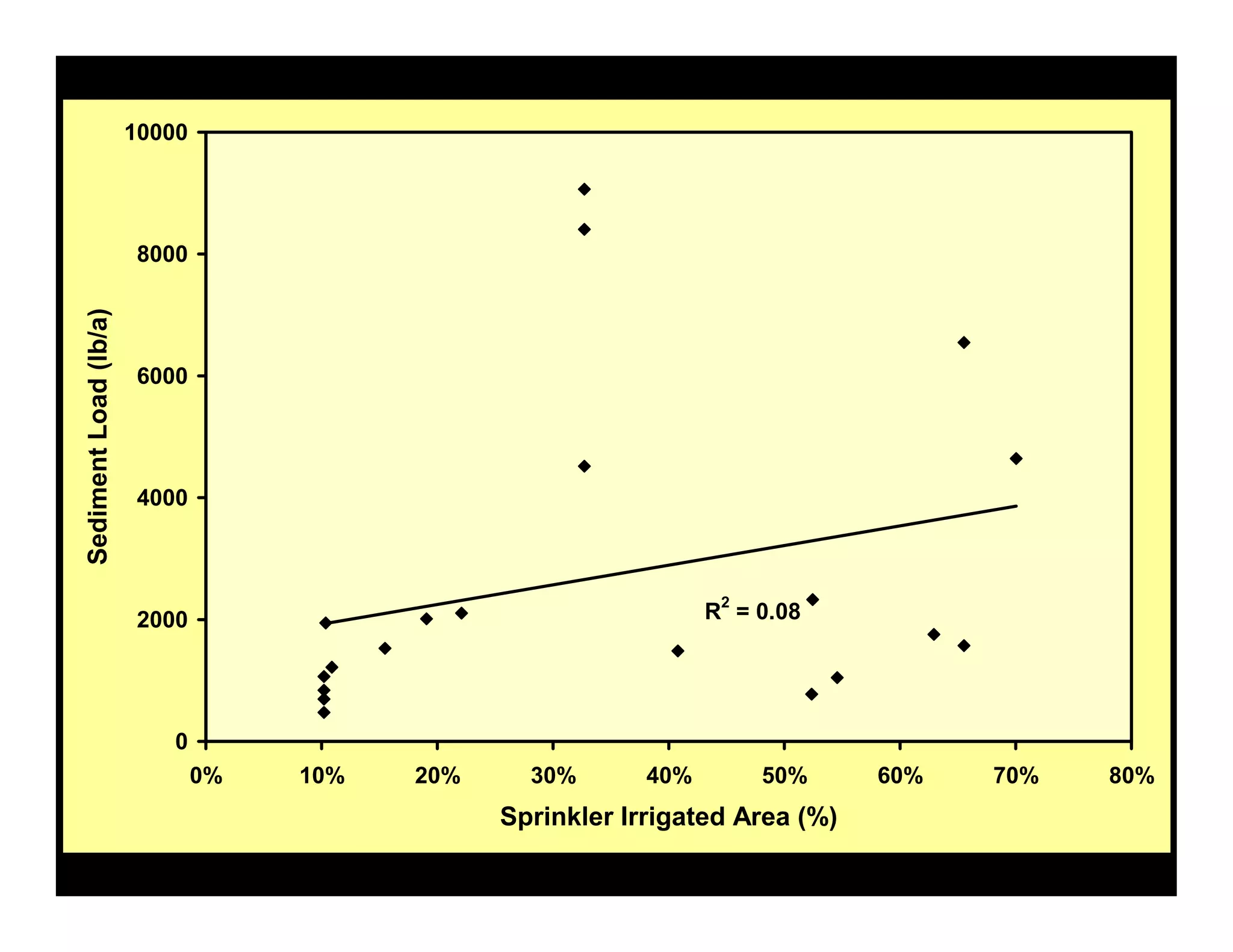 R
2
= 0.08
0
2000
4000
6000
8000
10000
0% 10% 20% 30% 40% 50% 60% 70% 80%
Sprinkler Irrigated Area (%)
SedimentLoad(lb/a)
 