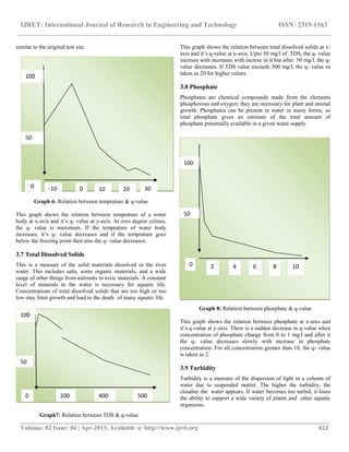 IJRET: International Journal of Research in Engineering and Technology ISSN: 2319-1163
__________________________________________________________________________________________
Volume: 02 Issue: 04 | Apr-2013, Available @ http://www.ijret.org 612
similar to the original test site.
Graph 6: Relation between temprature & q-value
This graph shows the relation between temprature of a water
body at x-axis and it‟s q- value at y-axis. At zero degree celsius,
the q- value is maximum. If the temprature of water body
increases, it‟s q- value decreases and if the temprature goes
below the freezing point then also the q- value decreases.
3.7 Total Dissolved Solids
This is a measure of the solid materials dissolved in the river
water. This includes salts, some organic materials, and a wide
range of other things from nutrients to toxic materials. A constant
level of minerals in the water is necessary for aquatic life.
Concentrations of total dissolved solids that are too high or too
low may limit growth and lead to the death of many aquatic life.
This graph shows the relation brtween total dissolved solids at x-
axis and it‟s q-value at y-axis. Upto 50 mg/l of TDS, the q- value
increses with increases with increse in it but after 50 mg/l, the q-
value decreases. If TDS value exceeds 500 mg/l, the q- value os
taken as 20 for higher values.
3.8 Phosphate
Phosphates are chemical compounds made from the elements
phosphorous and oxygen; they are necessary for plant and animal
growth. Phosphates can be present in water in many forms, so
total phosphate gives an estimate of the total amount of
phosphate potentially available in a given water supply.
Graph 8: Relation between phosphate & q-value
This graph shows the relation between phosphate at x-aixs and
it‟s q-value at y-axis. There is a sudden decrease in q-value when
concentration of phosphate change from 0 to 1 mg/l and after it
the q- value decreases slowly with increase in phosphate
concentration. For all concentration greater than 10, the q- value
is taken as 2.
3.9 Turbidity
Turbidity is a measure of the dispersion of light in a column of
water due to suspended matter. The higher the turbidity, the
cloudier the water appears. If water becomes too turbid, it loses
the ability to support a wide variety of plants and other aquatic
organisms.
0 -10 0 10 20 30
0
100
50
0 200 400 500
100
50
Graph7: Relation between TDS & q-value
0 2 4 6 8 10
100
50
 