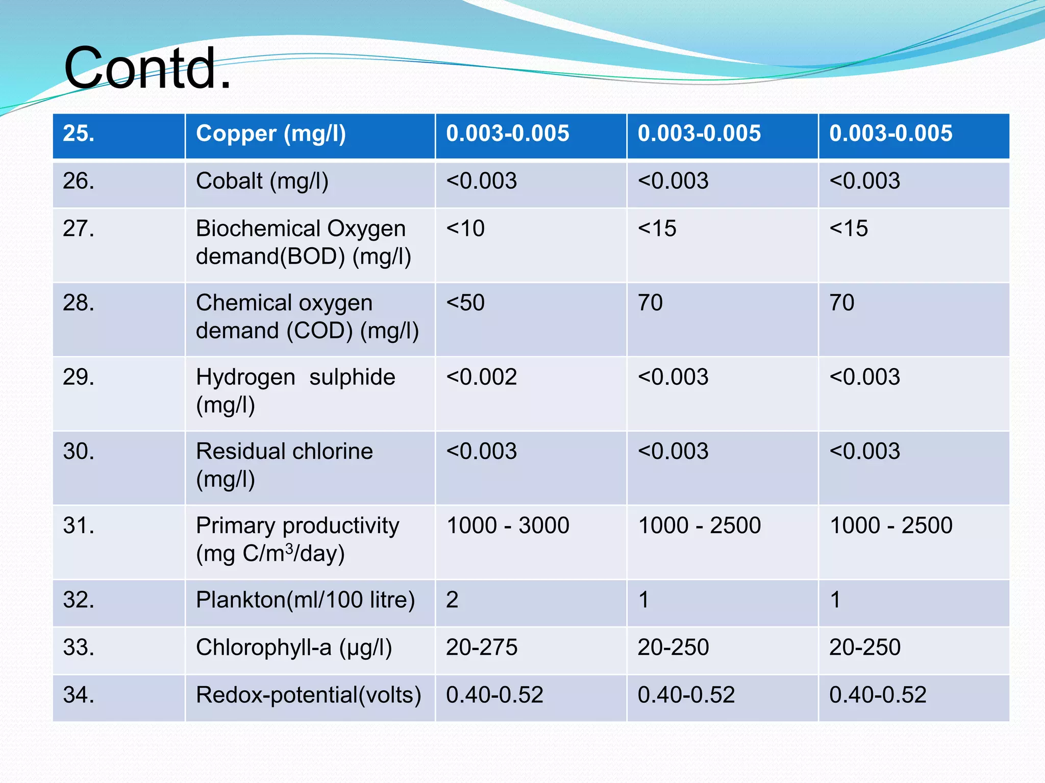 Cod Values Water quality management | PPTX