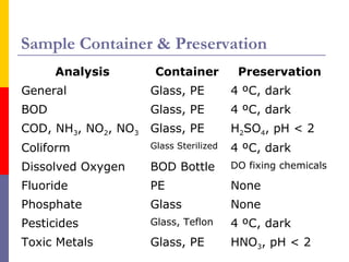Sample Container & Preservation 
Analysis Container Preservation 
General Glass, PE 4 ºC, dark 
BOD Glass, PE 4 ºC, dark 
...