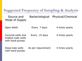 Suggested Frequency of Sampling & Analysis 
Source and 
Mode of Supply 
Bacteriological Physical/Chemical 
Open Wells Ever...