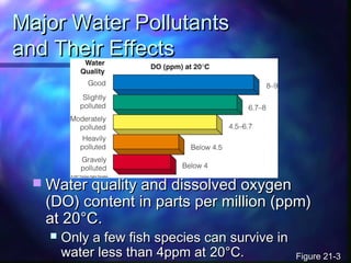Major Water PollutantsMajor Water Pollutants
and Their Effectsand Their Effects
 Water quality and dissolved oxygenWater quality and dissolved oxygen
(DO) content in parts per million (ppm)(DO) content in parts per million (ppm)
at 20at 20°C.°C.
 Only a few fish species can survive inOnly a few fish species can survive in
water less than 4ppm atwater less than 4ppm at 2020°C.°C. Figure 21-3Figure 21-3
 