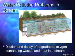 Water Pollution Problems inWater Pollution Problems in
StreamsStreams
 Dilution and decay of degradable, oxygen-Dilution and decay of degradable, oxygen-
demanding wastes and heat in a stream.demanding wastes and heat in a stream.
Figure 21-4Figure 21-4
 