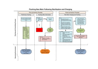 Water Quality Operational Processes