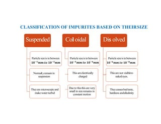 CLASSIFICATION OF IMPURITES BASED ON THEIRSIZE
Particlesizeisinbetween
Normalyremainin
suspension
Theyare microscopicand
makewaterturbid
Particlesizeisinbetween
This areelectrically
charged
Due to thisthisare very
small in sizeremains in
constant motion
Suspended Col oidal Dis olved
Particlesizeisinbetween
This are not visibleto
nakedeyes.
Theycausesbadtaste,
hardness andalkalinity
 
