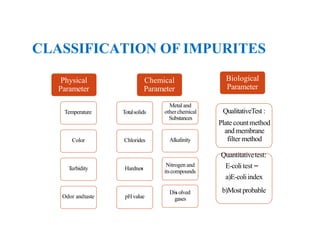 CLASSIFICATION OF IMPURITES
Physical
Parameter
Temperature
Color
T
urbidity
Chemical
Parameter
Totalsolids
Chlorides
Hardnes
QualitativeTest :
Plate countmethod
and membrane
filter method
Alkalinity
Nitrogen and
itscompounds
Dis olved
gases
Biological
Parameter
Metal and
otherchemical
Substances
Quantitativetest:
E-colitest –
a)E-coliindex
b)Mostprobable
Odor andtaste pHvalue
 