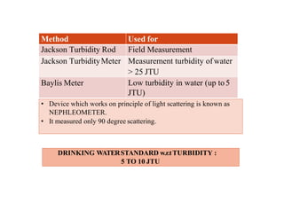 Method
Jackson Turbidity Rod
Jackson TurbidityMeter
Used for
Field Measurement
Measurement turbidity ofwater
> 25 JTU
Low turbidity in water (up to5
JTU)
Baylis Meter
• Device which works on principle of light scattering is known as
NEPHLEOMETER.
• It measured only 90 degree scattering.
DRINKING WATERSTANDARD w.r.tTURBIDITY :
5 TO 10 JTU
 