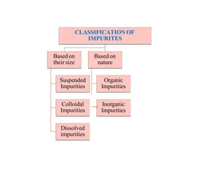 CLASSIFICATION OF
IMPURITES
Based on
their size
Suspended
Impurities
Colloidal
Impurities
Dissolved
impurities
Based on
nature
Organic
Impurities
Inorganic
Impurities
 