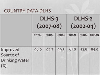 COUNTRY DATA-DLHS 
DLHS-3 
(2007-08) 
DLHS-2 
(2002-04) 
TOTAL RURAL URBAN TOTAL RURAL URBAN 
Improved 
Source of 
Drinking Water 
(%) 
96.0 94.7 99.5 61.8 52.8 84.0 
 