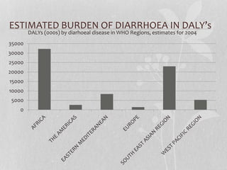 ESTIMATED BURDEN OF DIARRHOEA IN DALY’s 
35000 
30000 
25000 
20000 
15000 
10000 
5000 
0 
DALYs (000s) by diarhoeal disease in WHO Regions, estimates for 2004 
 