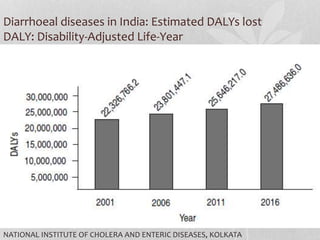 Diarrhoeal diseases in India: Estimated DALYs lost 
DALY: Disability-Adjusted Life-Year 
NATIONAL INSTITUTE OF CHOLERA AND ENTERIC DISEASES, KOLKATA 
 