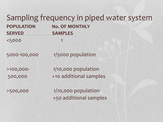 Sampling frequency in piped water system 
POPULATION No. OF MONTHLY 
SERVED SAMPLES 
<5000 1 
5000-100,000 1/5000 population 
>100,000- 1/10,000 population 
500,000 +10 additional samples 
>500,000 1/10,000 population 
+50 additional samples 
 