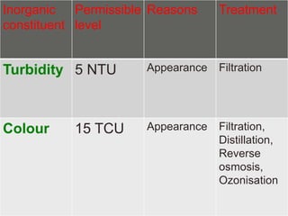 Inorganic 
constituent 
Permissible 
level 
Reasons Treatment 
Turbidity 5 NTU Appearance Filtration 
Colour 15 TCU Appearance Filtration, 
Distillation, 
Reverse 
osmosis, 
Ozonisation 
 