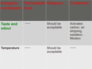 Inorganic 
constituent 
Permissible 
level 
Reasons Treatment 
Taste and 
odour 
------ Should be 
acceptable 
Activated 
carbon, air 
stripping, 
oxidation, 
filtration 
Temperature ------- Should be 
acceptable 
------- 
 