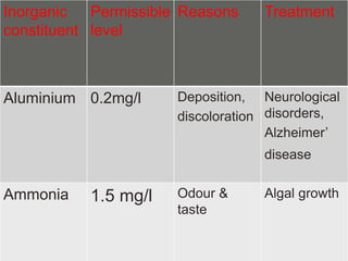 Inorganic 
constituent 
Permissible 
level 
Reasons Treatment 
Aluminium 0.2mg/l Deposition, 
discoloration 
Neurological 
disorders, 
Alzheimer’ 
disease 
Ammonia 1.5 mg/l Odour & 
taste 
Algal growth 
 