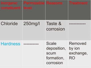 Inorganic 
constituent 
Permissible 
level 
Reasons Treatment 
Chloride 250mg/l Taste & 
corrosion 
----------- 
Hardness ---------- Scale 
deposition, 
scum 
formation, 
corrosion 
Removed 
by ion 
exchange, 
RO 
 