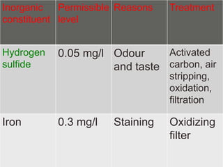 Inorganic 
constituent 
Permissible 
level 
Reasons Treatment 
Hydrogen 
sulfide 
0.05 mg/l Odour 
and taste 
Activated 
carbon, air 
stripping, 
oxidation, 
filtration 
Iron 0.3 mg/l Staining Oxidizing 
filter 
 