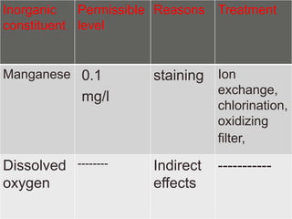 Inorganic 
constituent 
Permissible 
level 
Reasons Treatment 
Manganese 0.1 
mg/l 
staining Ion 
exchange, 
chlorination, 
oxidizing 
filter, 
Dissolved 
oxygen 
-------- Indirect 
effects 
----------- 
 