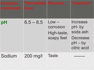 Inorganic 
constituent 
Permissible 
level 
Reasons Treatment 
pH 6.5 – 8.5 Low – 
corrosion 
High-taste, 
soapy feel 
Increase 
pH- by 
soda ash 
Decrease 
pH – by 
citric acid 
Sodium 200 mg/l Taste ------- 
 