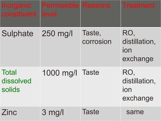 Inorganic 
constituent 
Permissible 
level 
Reasons Treatment 
Sulphate 250 mg/l Taste, 
corrosion 
RO, 
distillation, 
ion 
exchange 
Total 
dissolved 
solids 
1000 mg/l Taste RO, 
distillation, 
ion 
exchange 
Zinc 3 mg/l Taste same 
 