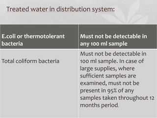 Treated water in distribution system: 
Treated water in distribution system: 
E.coli or thermotolerant 
bacteria 
Must not be detectable in 
any 100 ml sample 
E.coli or thermo- Must not be detectable 
tolerant bacteria in any 100 ml sample 
Total coliform bacteria 
Must not be detectable in 
100 ml sample. In case of 
large supplies, where 
sufficient samples are 
examined, must not be 
present in 95% of any 
samples taken throughout 12 
months period. 
 