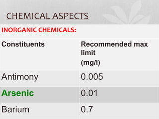 CHEMICAL ASPECTS 
INORGANIC CHEMICALS: 
Constituents Recommended max 
limit 
(mg/l) 
Antimony 0.005 
Arsenic 0.01 
Barium 0.7 
 